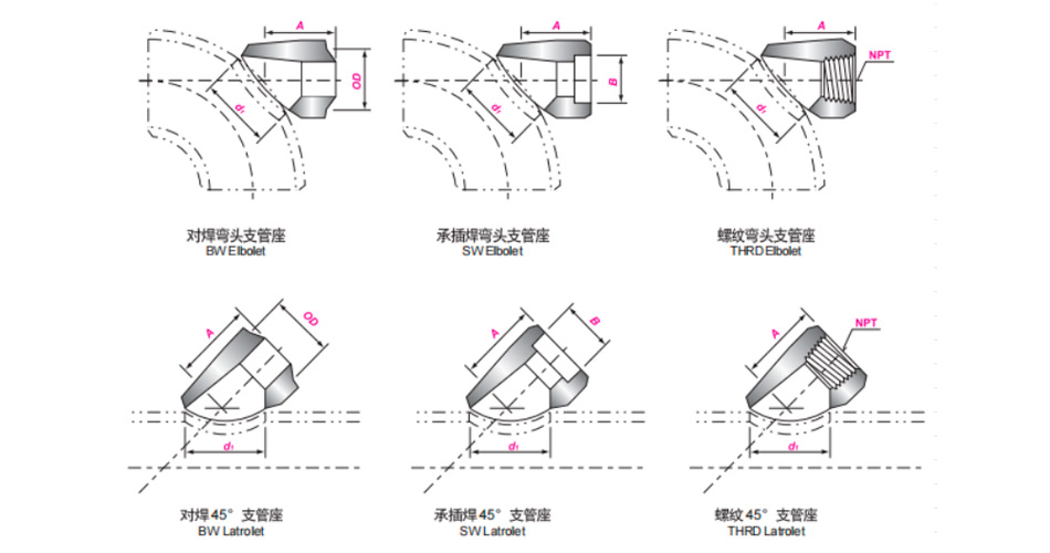 Elbolets and Latrolets