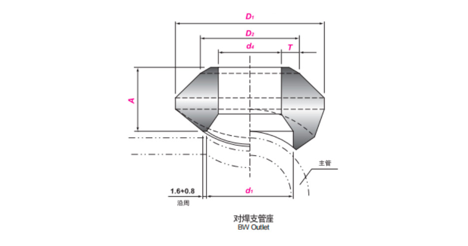 Specifications of MSS SP97 Integrally Reinforced Forged Branch Outlet Fittings-Socket Welding, Threaded, and Buttwelding Ends
